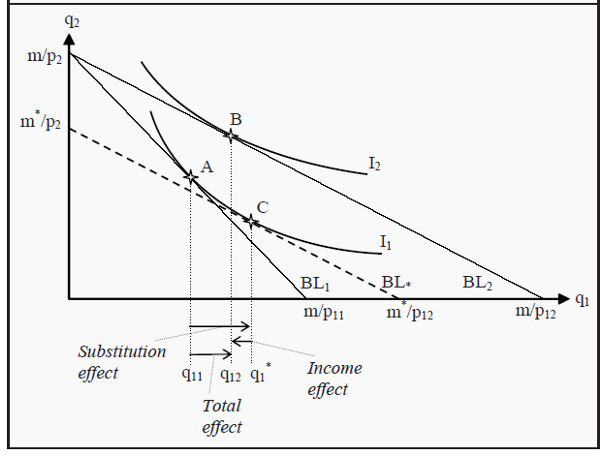 Income and Substitution Effects for an Inferior Good